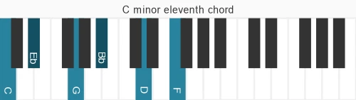 Piano voicing of chord C m11
